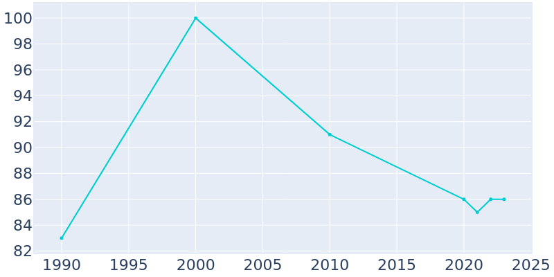 Population Graph For Zwingle, 1990 - 2022