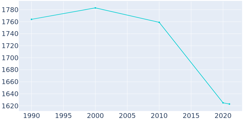 Population Graph For Zwolle, 1990 - 2022