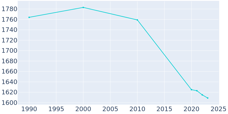 Population Graph For Zwolle, 1990 - 2022