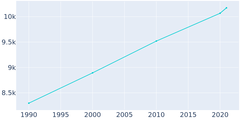Population Graph For Cody, 1990 - 2022